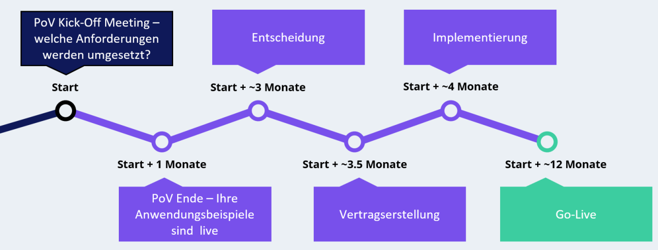 Zeitlicher Ablauf vom PoV Kick-off bis zum Go-Live